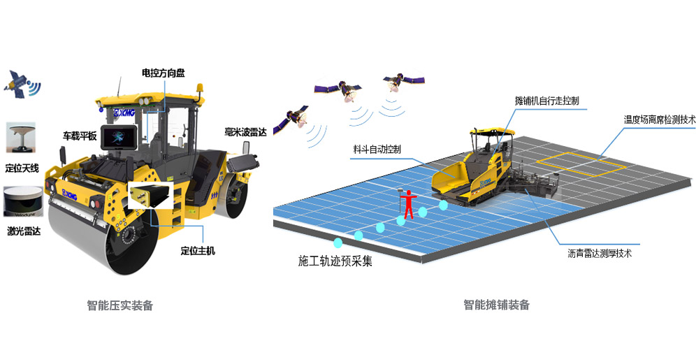 智能(néng)化施工系統組成(chéng)