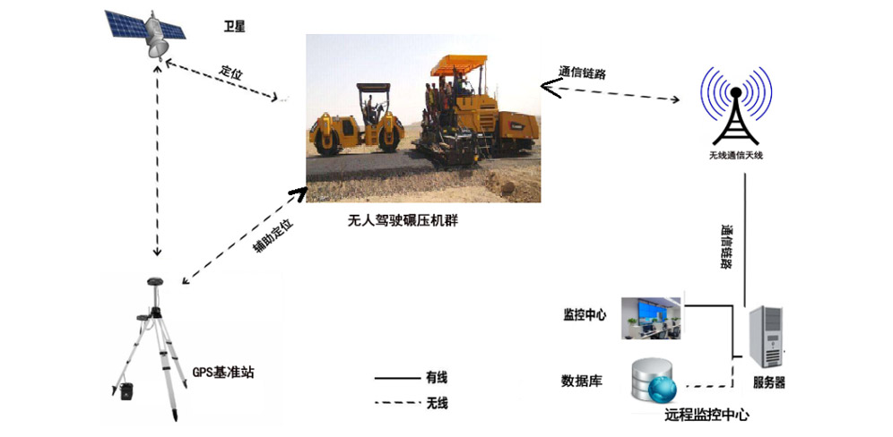 前場攤鋪智能(néng)化設備-無人集群施工原理